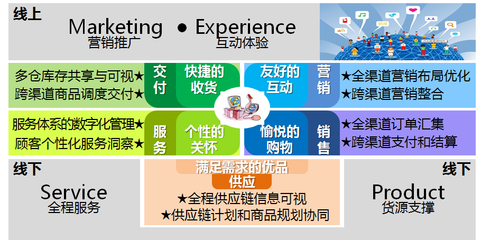 O2O业务都跳不出这五大领域