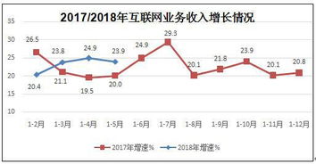 工信部数据 前5月北上广互联网业务收入领跑全国，信息服务成核心驱动力